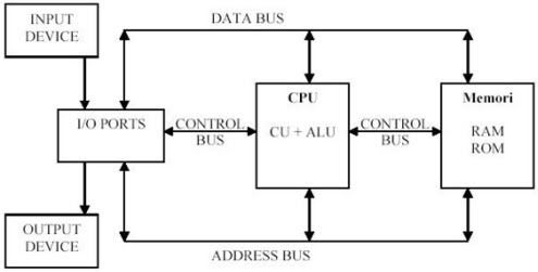 Struktur dan Fungsi Komputer