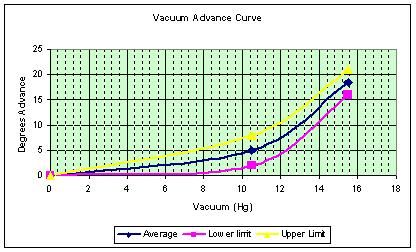 MoparVacuumAdvanceCurve.jpg