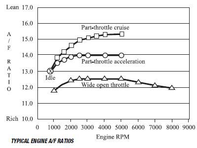 Typical A/F Curve