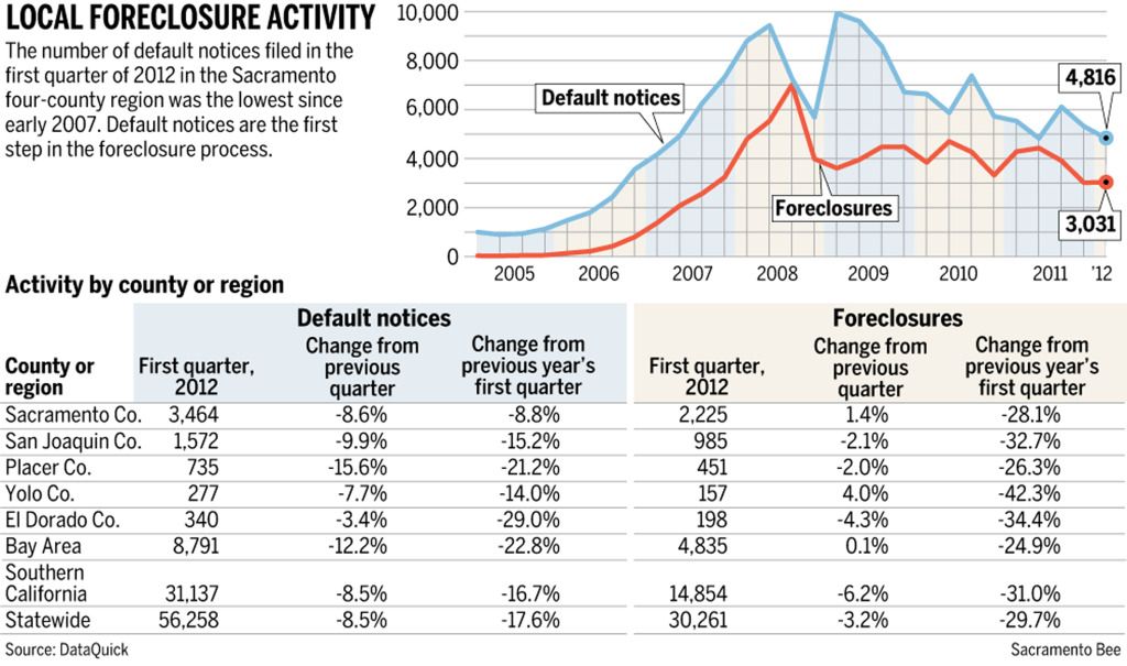 Sac Bee Chart Sacramento Foreclosures