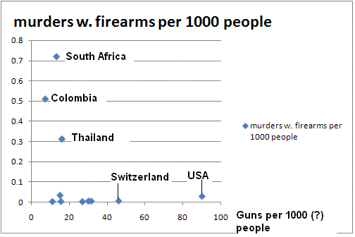 http://i286.photobucket.com/albums/ll88/guthobla/stats/murders_v_guns.gif