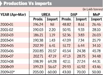 India fertilizer usage