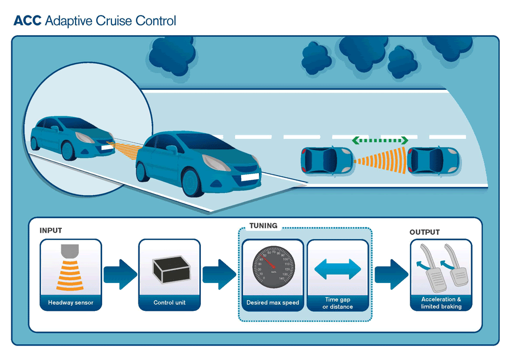 Sistema ACC - Adaptive Cruise Control Sistema ACC - Adaptive Cruise Control