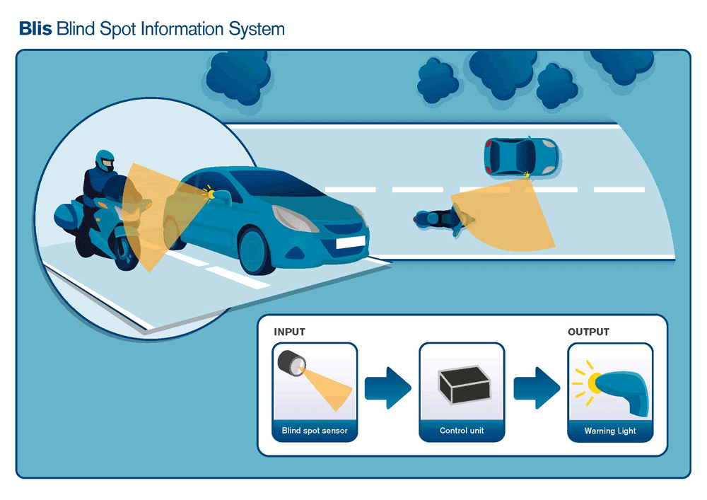 BLIS - Blind Spot Information System BLIS - Blind Spot Information System