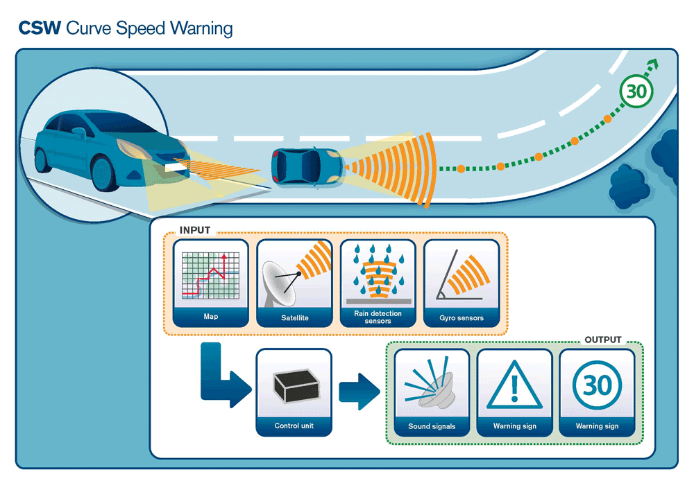 CSW - Curve Speed Warning CSW - Curve Speed Warning