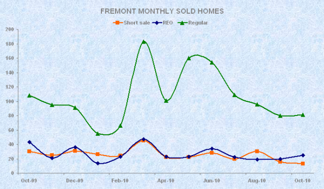 Fremont monthly home sales