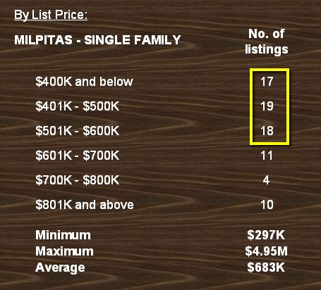 Milpitas chart SFR by price