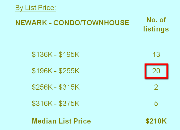 Newark listings condos
