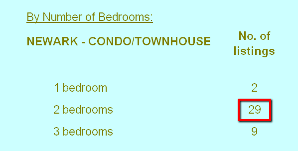 Newark listings condo/TH by bedrooms