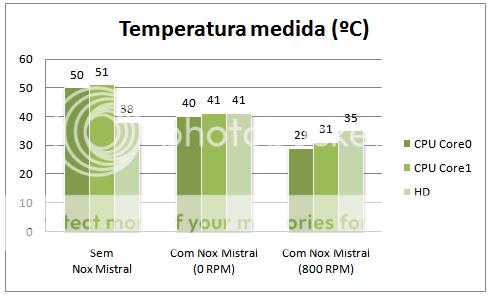 Temperatura medida na análise ao Nox Mistral