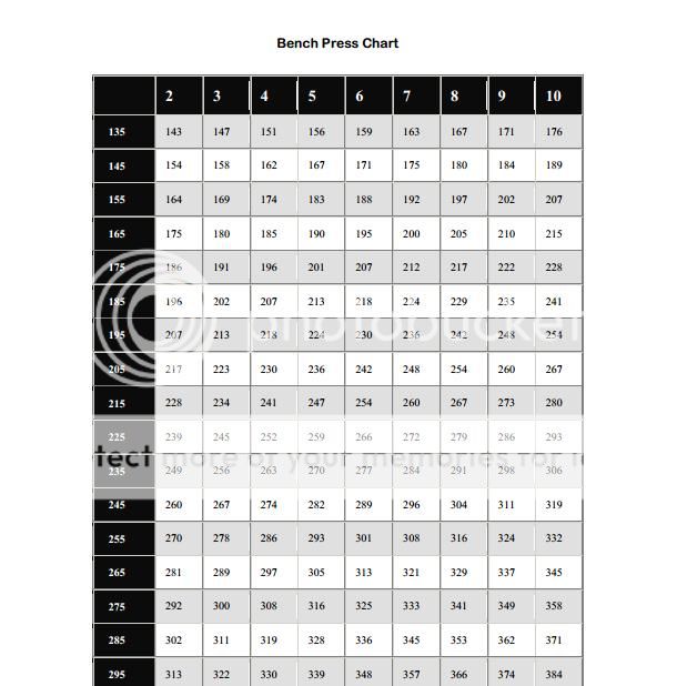 Bench Press One Rep Max Chart